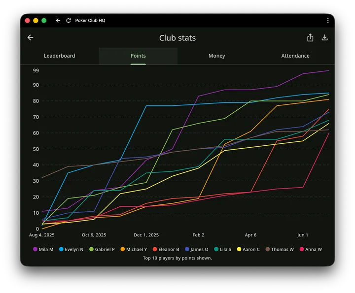 Club stats Points tab charting the top 10 players' cumulative points across the season