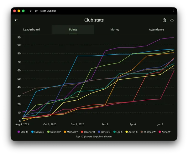 Club stats points chart showing the top 10 players' cumulative points across a season