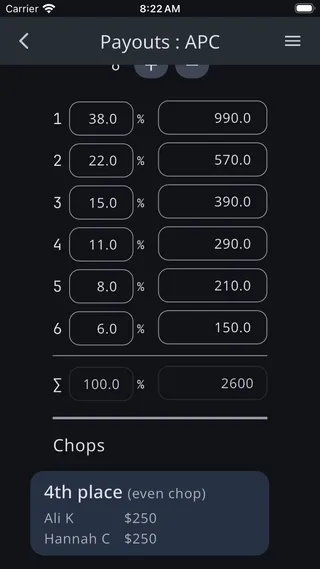 A chop card below the payout table on the Payouts screen, reading 4th place (even chop) with two players each receiving $250