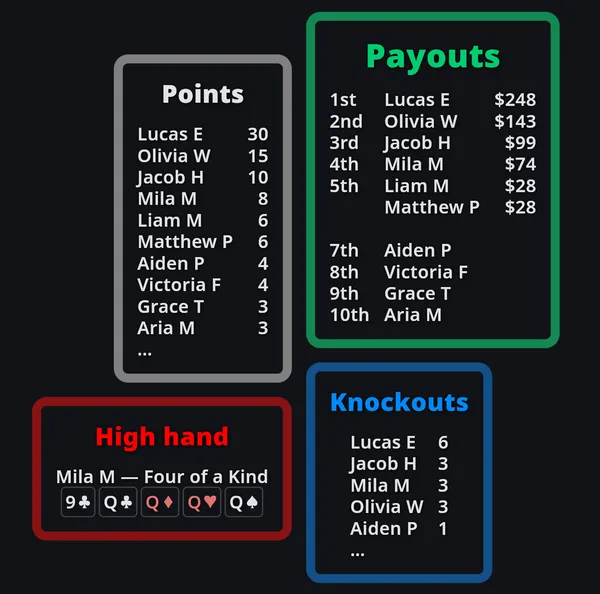A finished tournament's timer screen: a grey-bordered Points panel listing ten finishers with their scores, beside the green Payouts and blue Knockouts panels and a red High hand panel